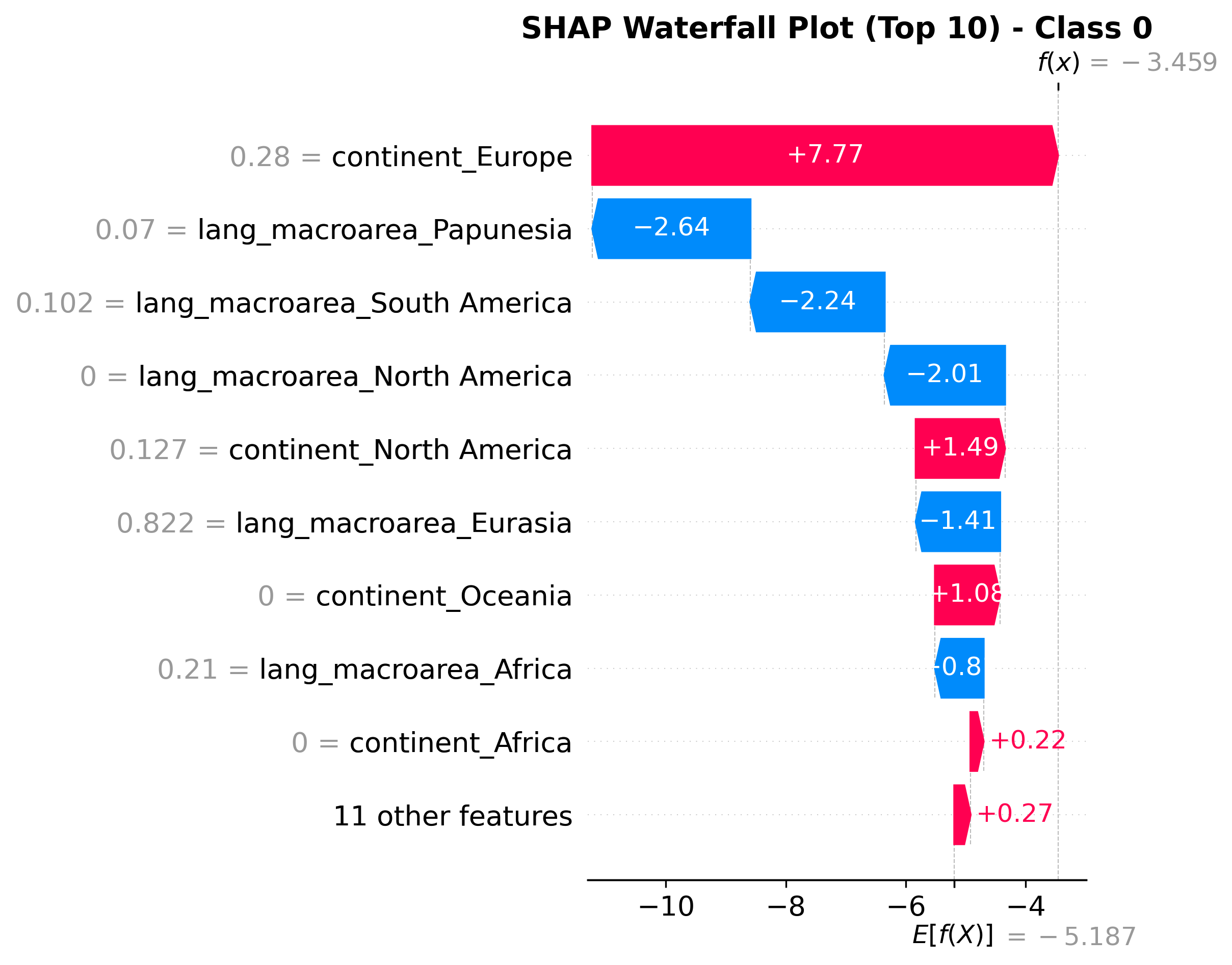 SHAP Waterfall Plot (Top 10), Class 0